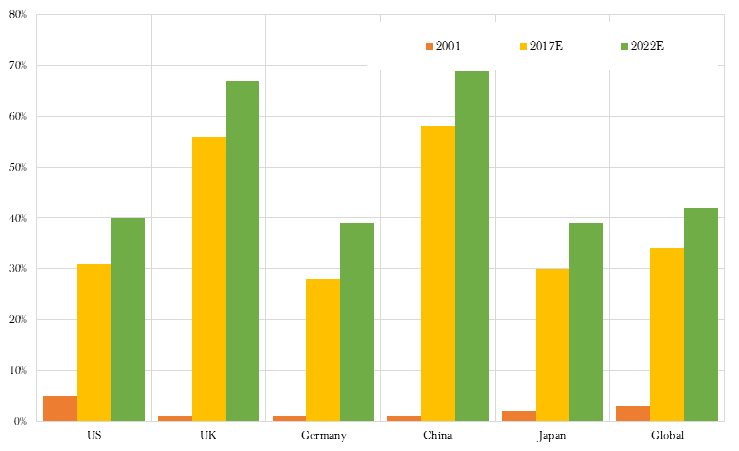 Digital as a % of Total Ad Spend