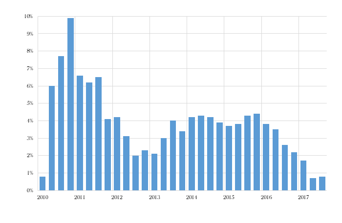 Ad Agency Aggregate Organic Growth (%)