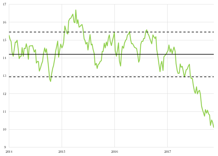 WPP price-to-earnings ratio (forecast), 2014-2017