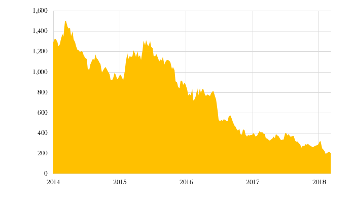 Market value of Countrywide PLC, £m