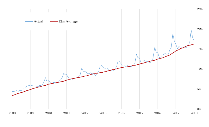 UK Internet sales, % of total retail sales