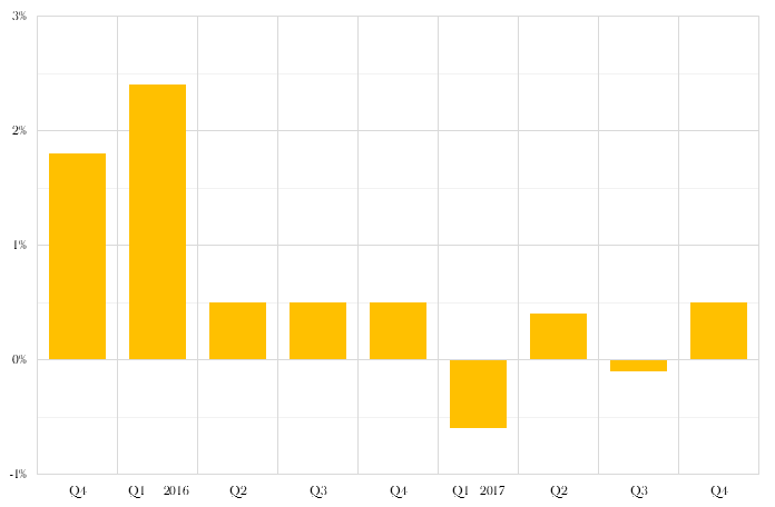 Unilever underlying sales growth, %