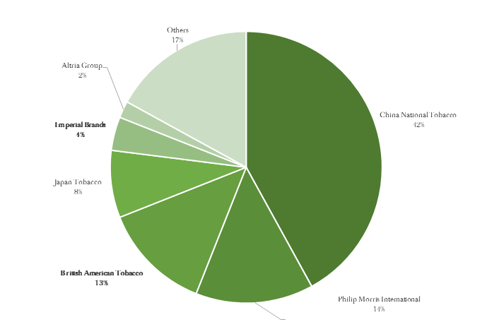 Global cigarettes volume share, 2016