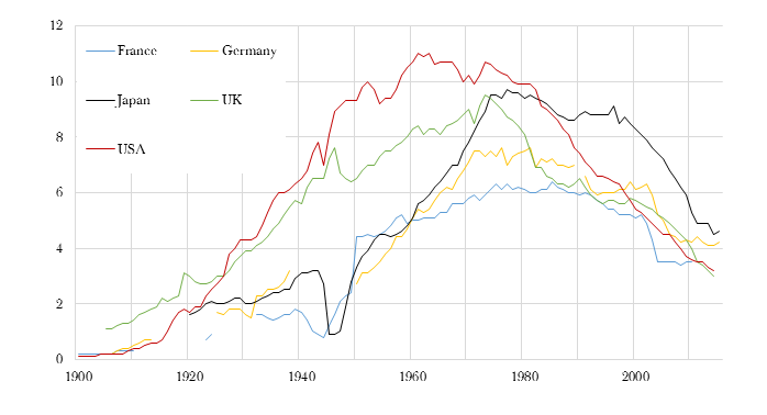 Sales of cigarettes per adult per day since 1900