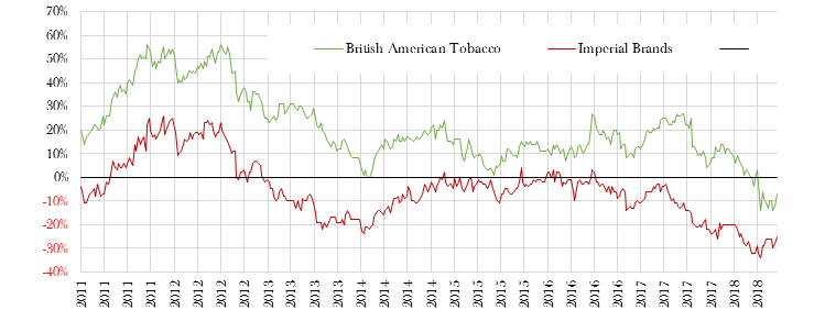 Forward P/E ratio relative to the UK Market