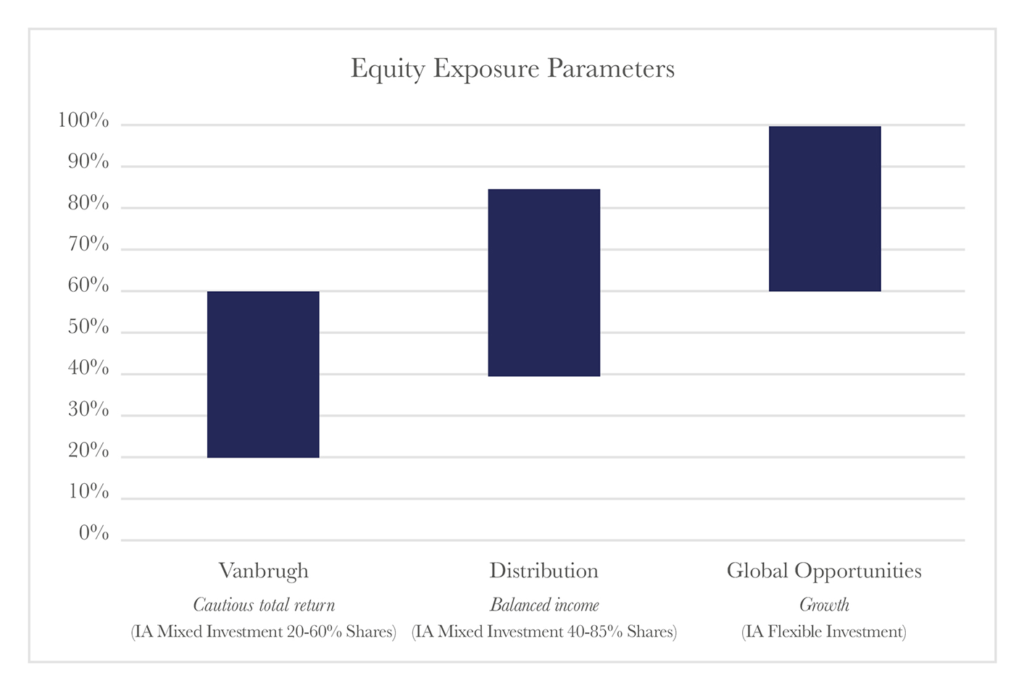 Equity Exposure Parameters - Vanbrugh, Distribution an dGlobal Opportunities