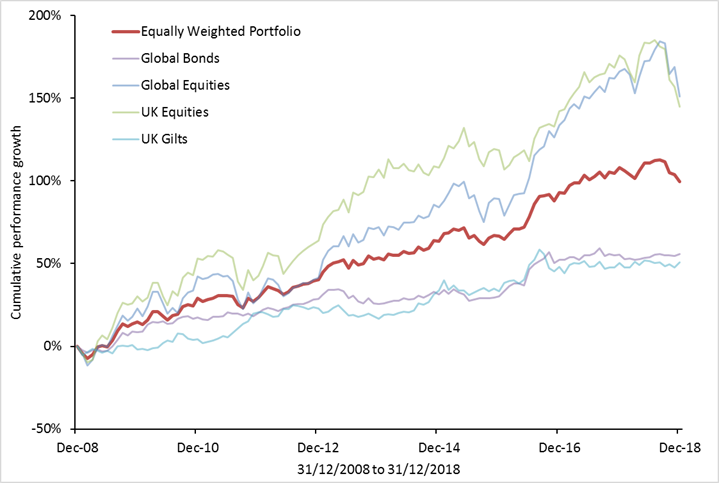 Financial Assets And Investments Chart