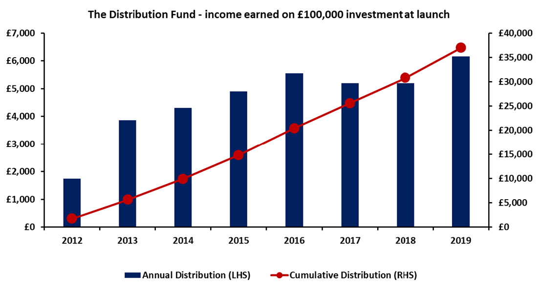 Coronavirus Impact on Distribution Fund�s
