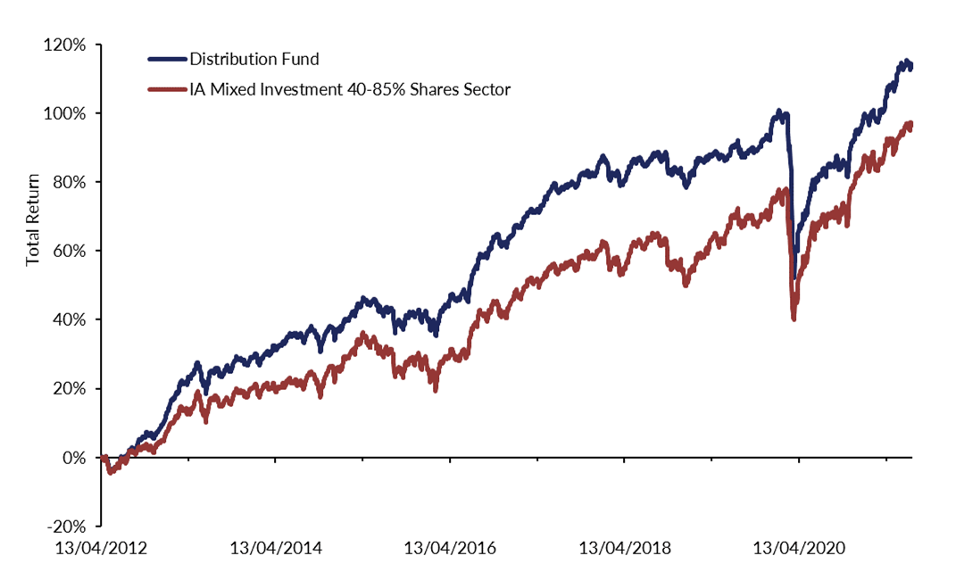 Distribution Fund Hawksmoor Investment Management