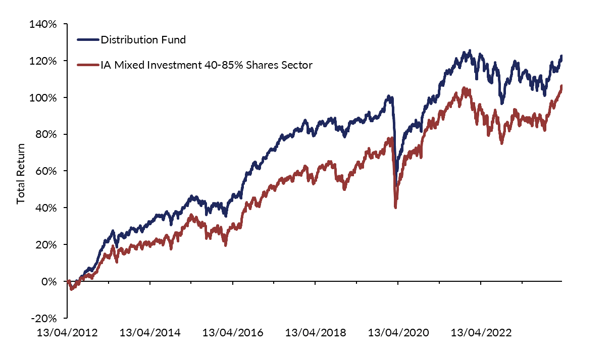 Distribution Fund | Hawksmoor Investment Management